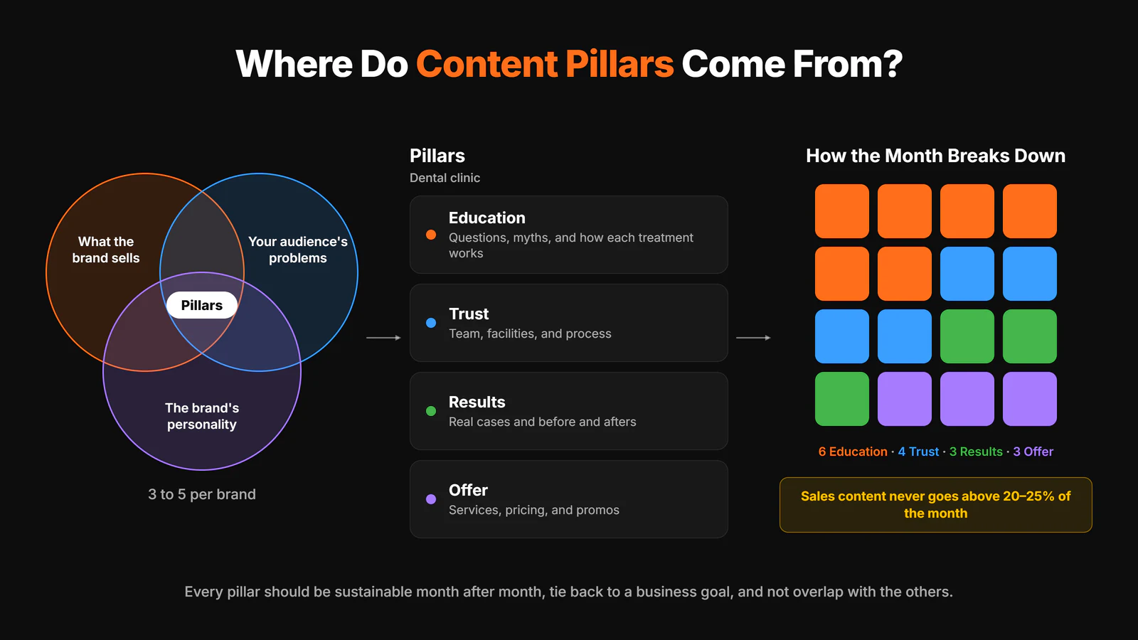 Infographic: content pillars come from the overlap of what the brand sells, the audience's problems, and the brand's personality. For a dental clinic they are Education, Trust, Results, and Offer, split into a 16-post month as 6, 4, 3, and 3.