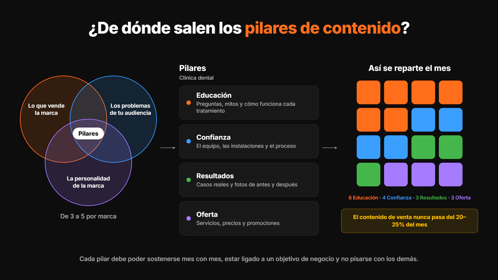 Infografía: los pilares de contenido salen del cruce entre lo que vende la marca, los problemas de su audiencia y su personalidad. En una clínica dental son Educación, Confianza, Resultados y Oferta, repartidos en un mes de 16 publicaciones como 6, 4, 3 y 3.